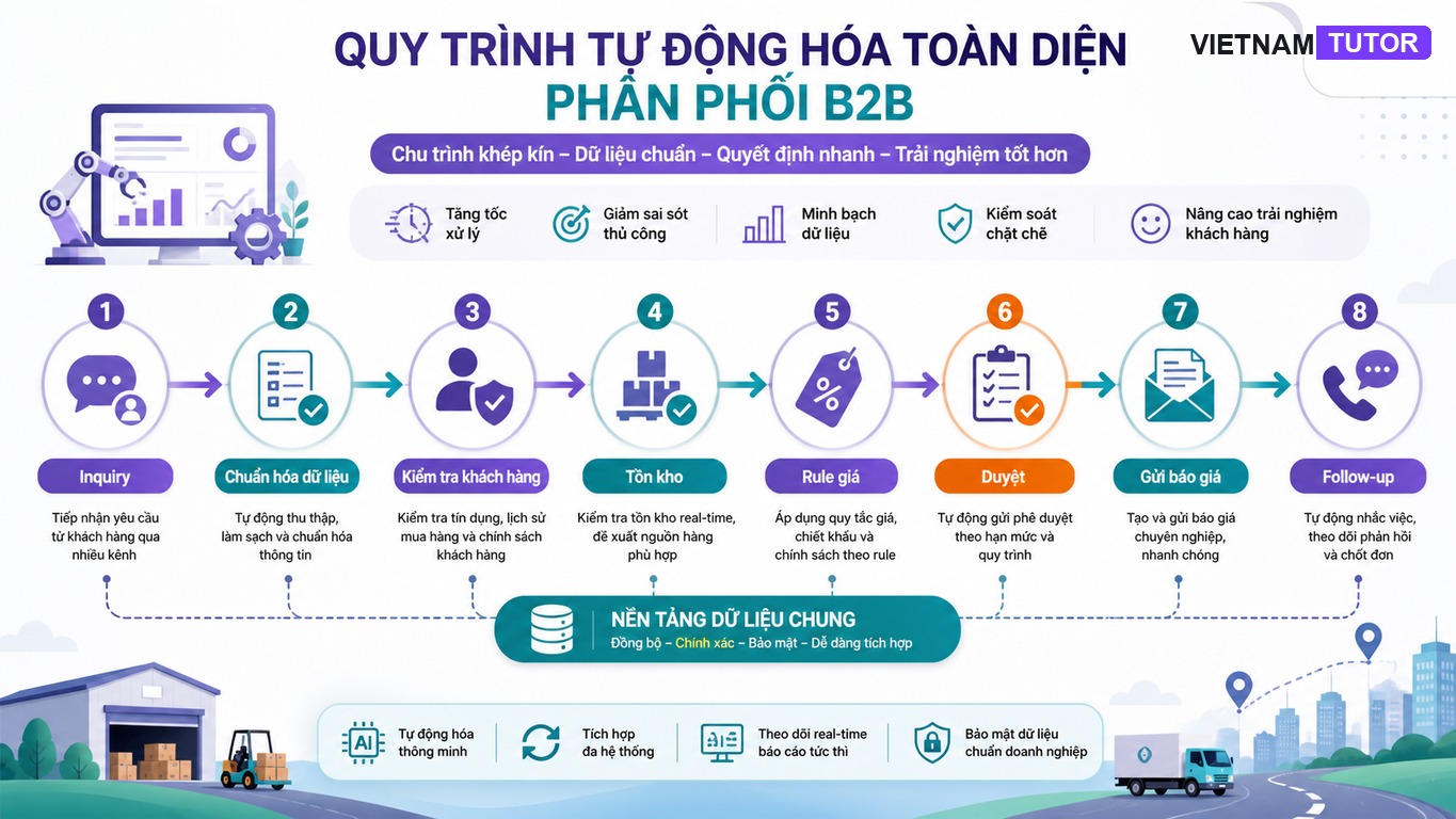 Flow tự động hóa phân phối B2B inquiry đến báo giá