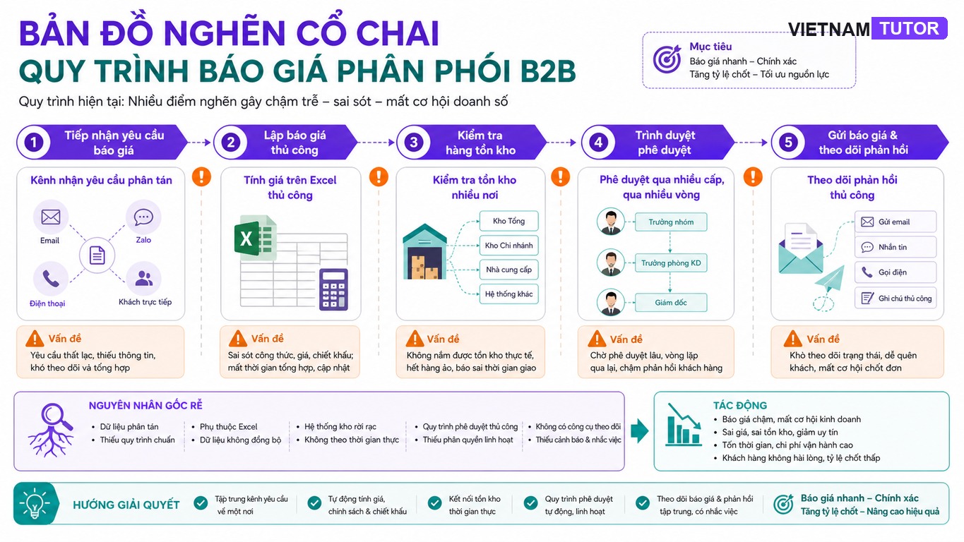 Các điểm nghẽn trong tự động hóa phân phối B2B