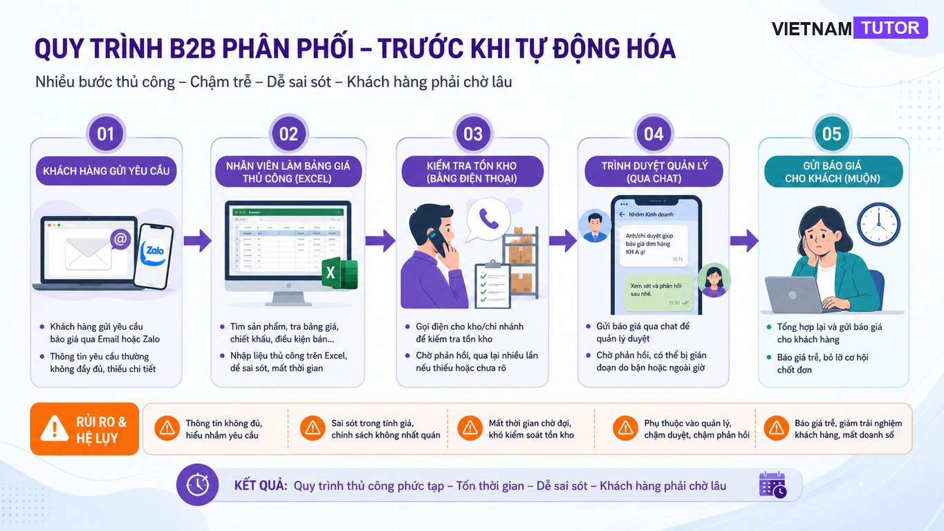 Quy trình báo giá B2B thủ công qua email Excel và nhóm chat