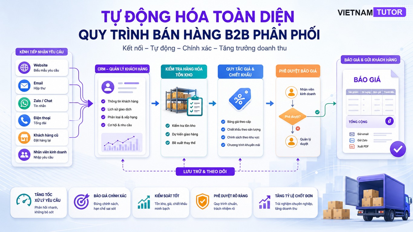 Tự động hóa phân phối B2B từ inquiry đến báo giá