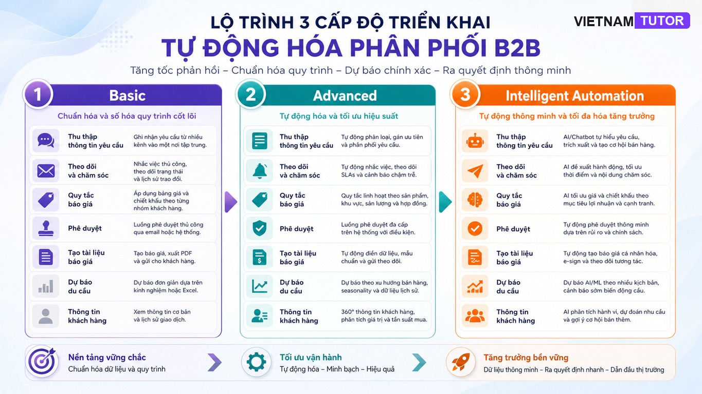 Ba mức triển khai tự động hóa phân phối B2B