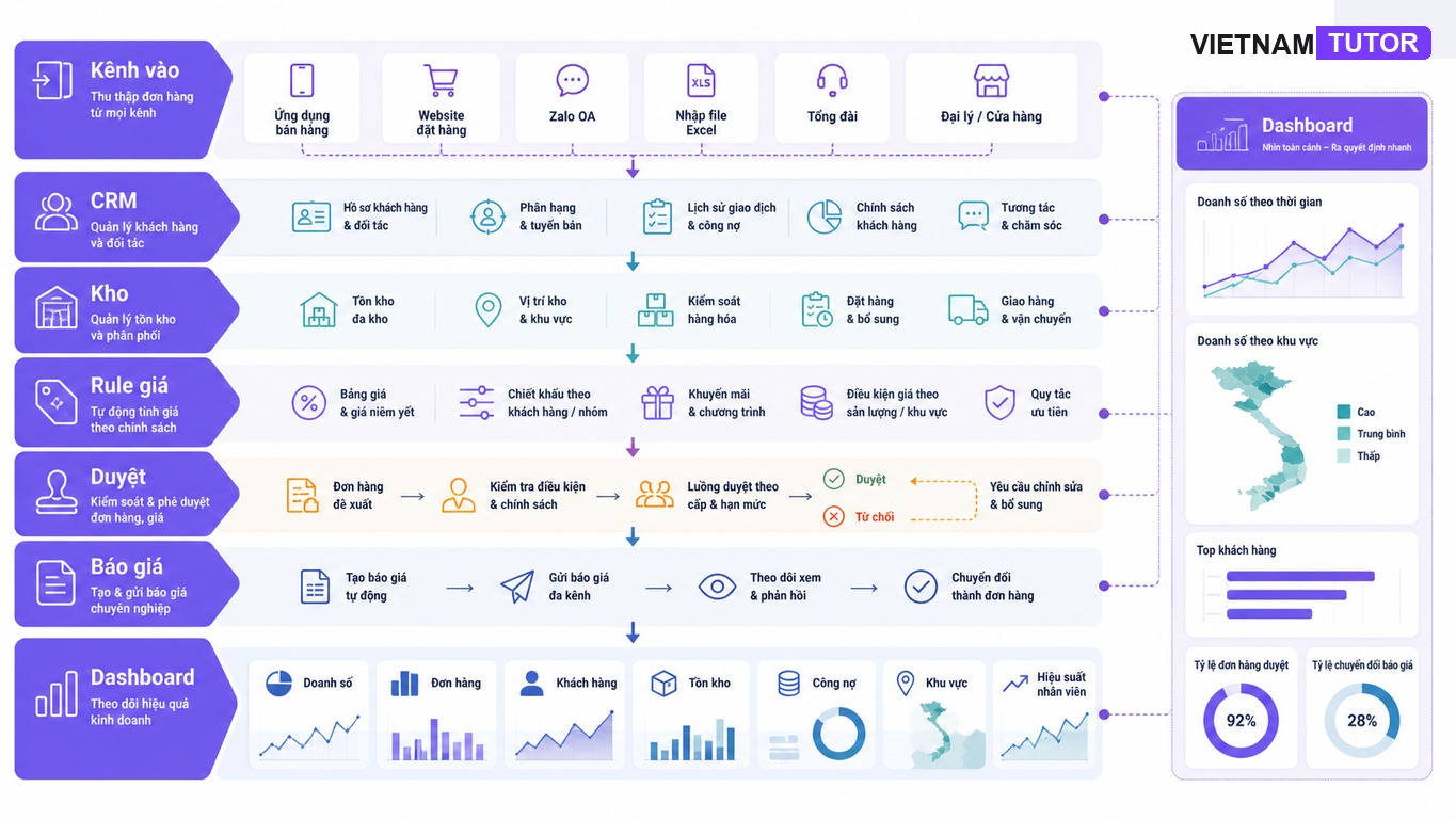 Stack tự động hóa phân phối B2B gồm CRM kho giá duyệt và báo giá