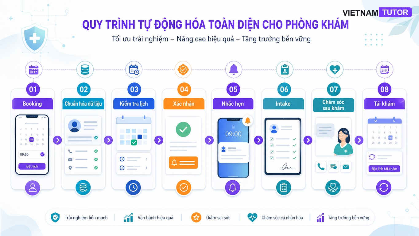 Flow tự động hóa phòng khám booking nhắc hẹn intake tái khám