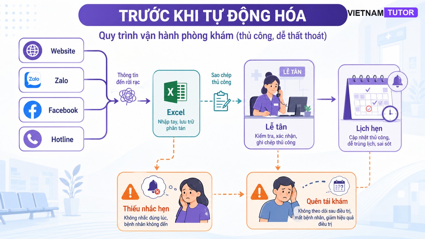 Quy trình thủ công phòng khám gây trùng lịch và quên tái khám