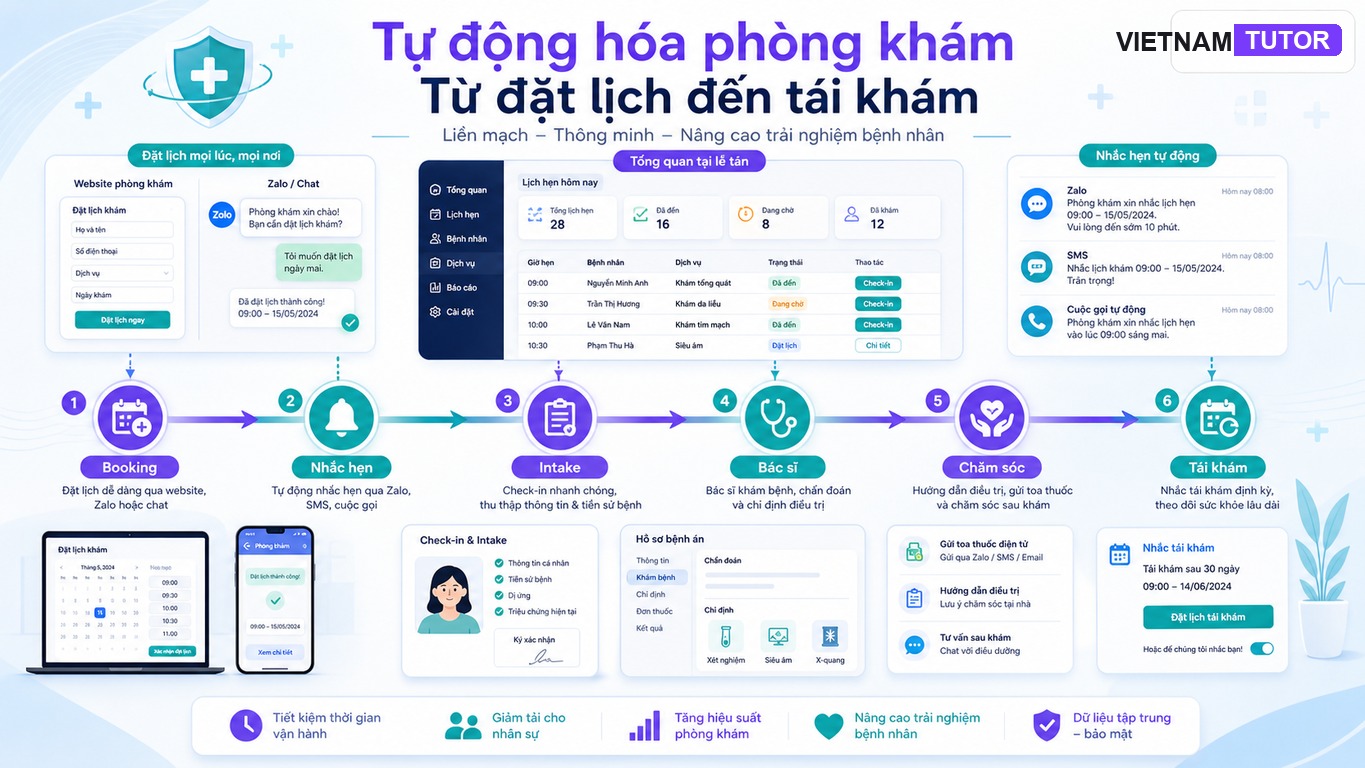 Tự động hóa phòng khám từ booking đến tái khám