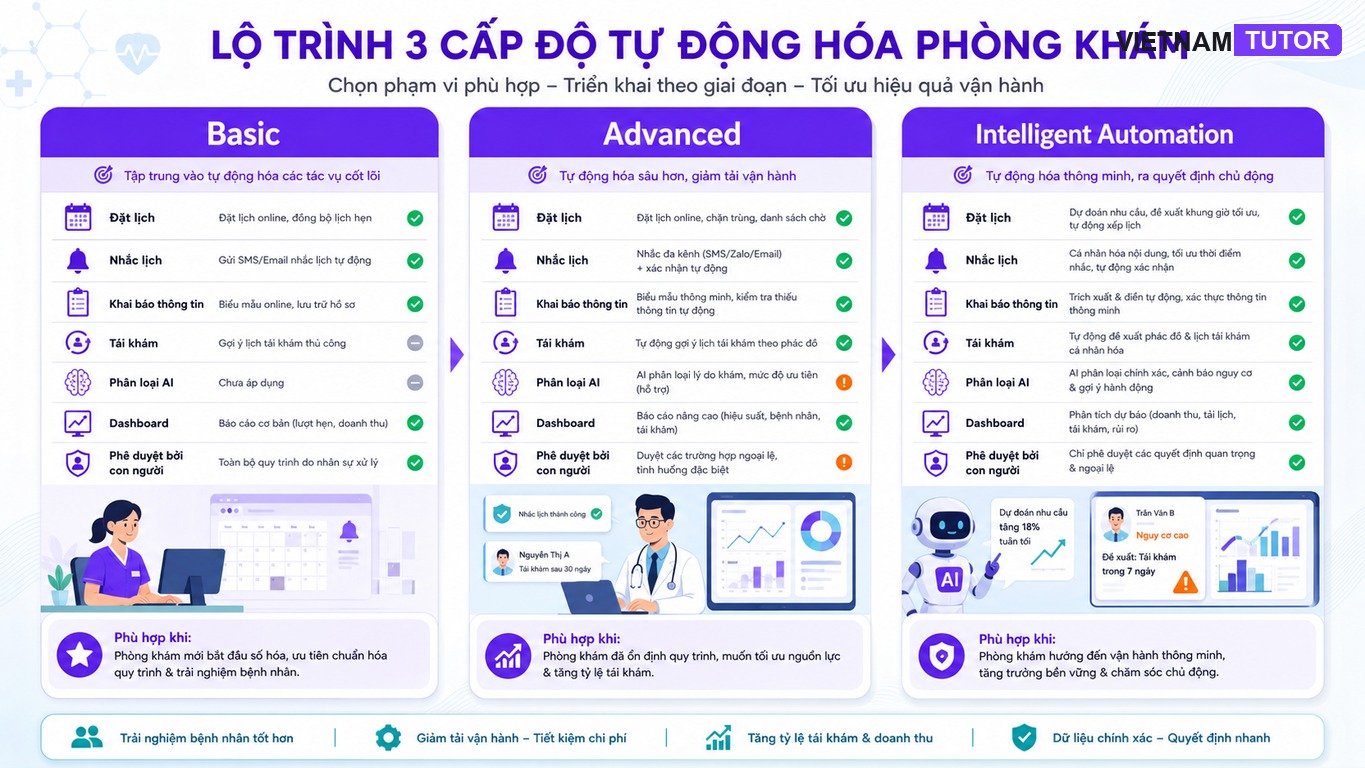 Ba mức triển khai tự động hóa phòng khám Basic Advanced Intelligent