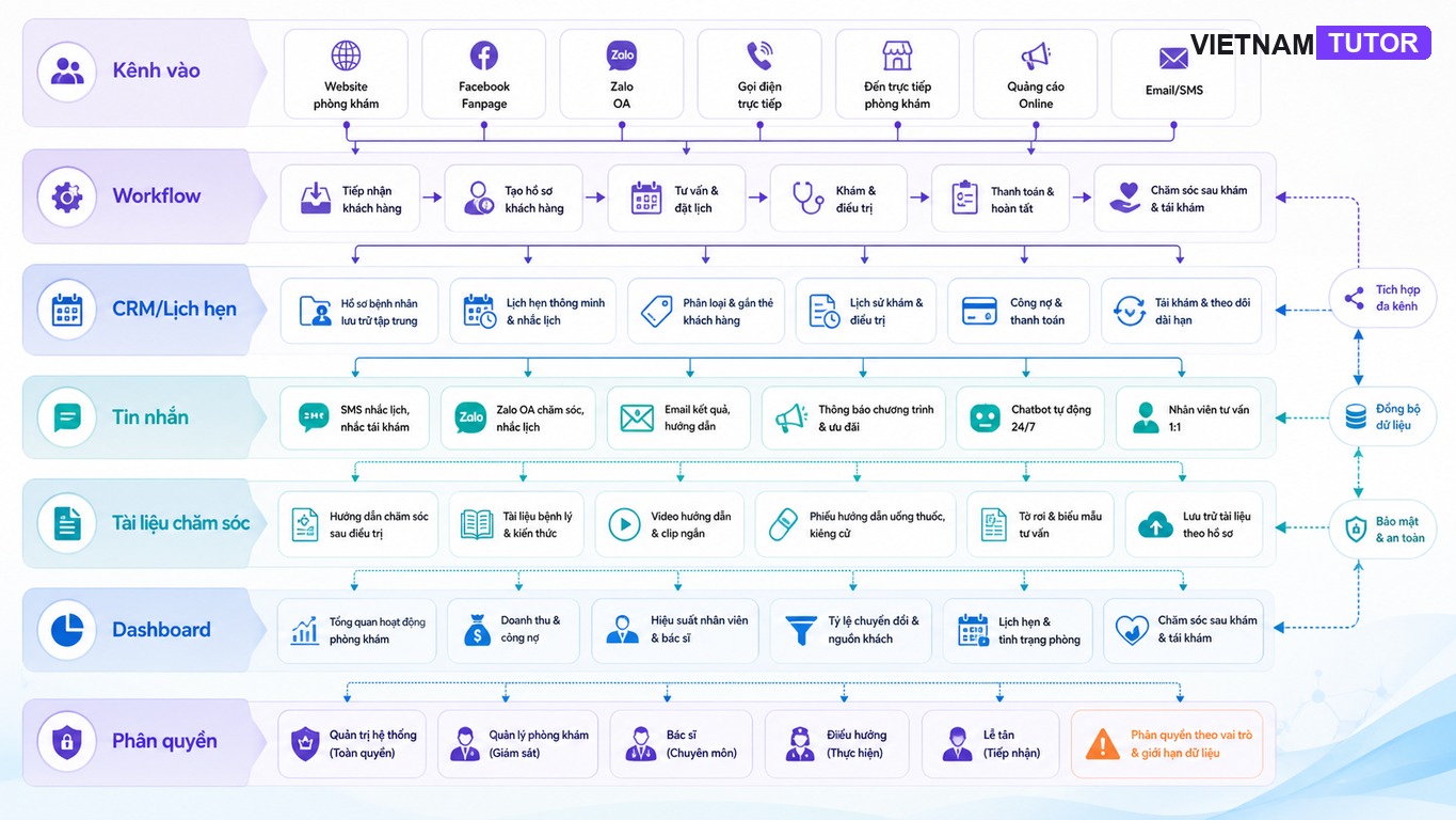 Stack triển khai tự động hóa phòng khám với CRM workflow và dashboard