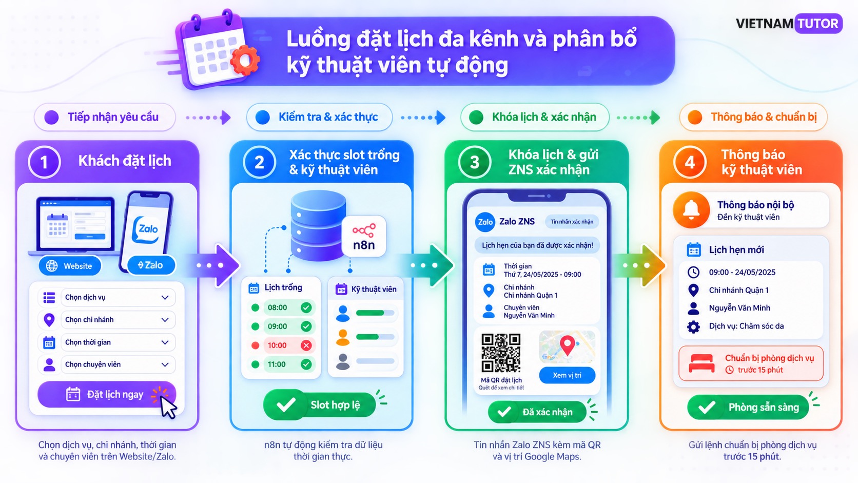 Sơ đồ luồng đặt lịch đa kênh trong tự động hóa spa salon