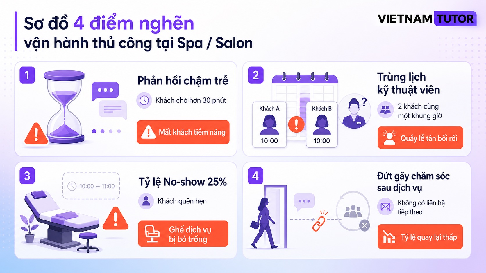Sơ đồ các điểm nghẽn vận hành khi chưa áp dụng tự động hóa spa salon