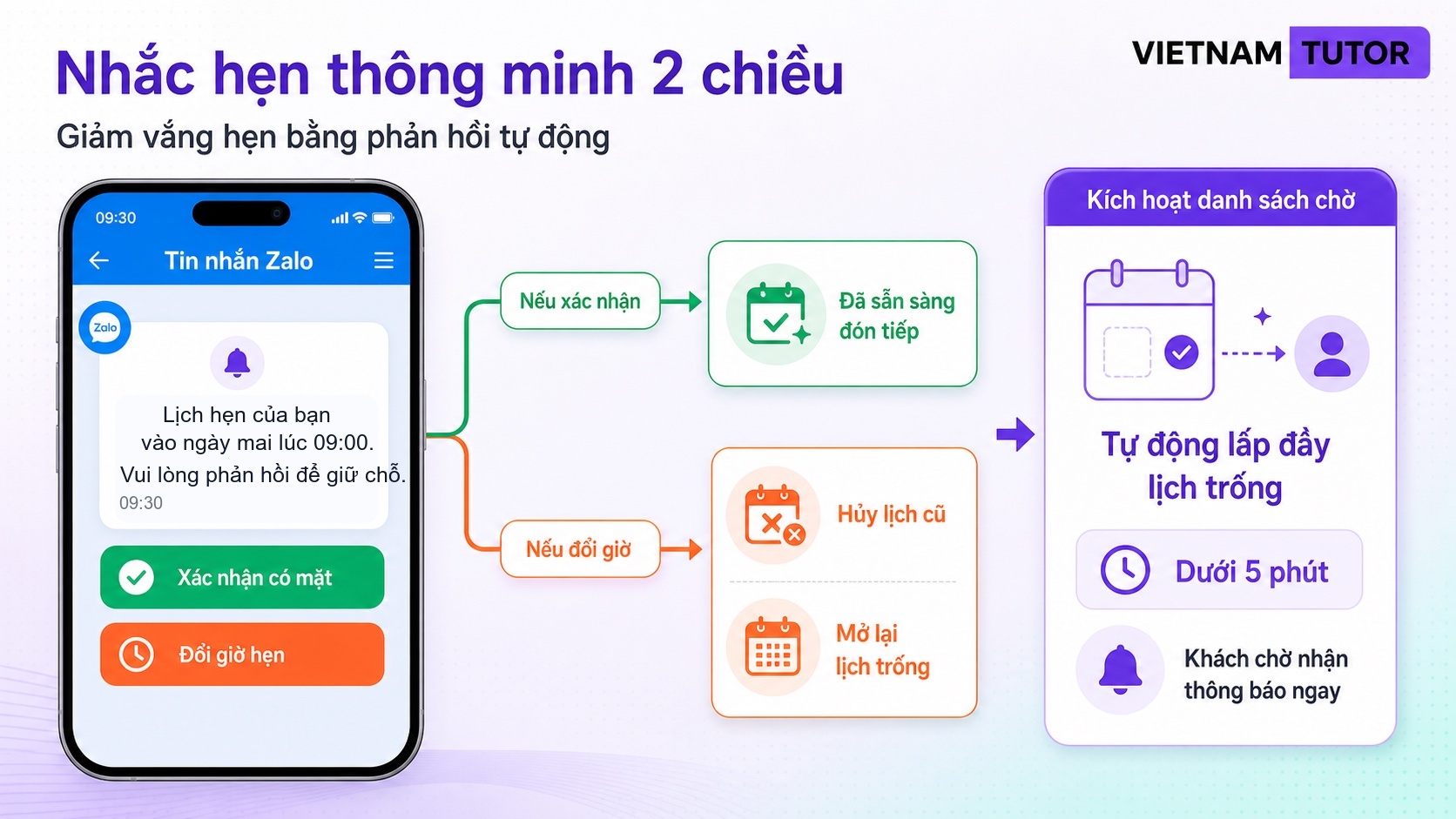 Kịch bản nhắc hẹn thông minh 2 chiều chống No-show trong tự động hóa spa salon