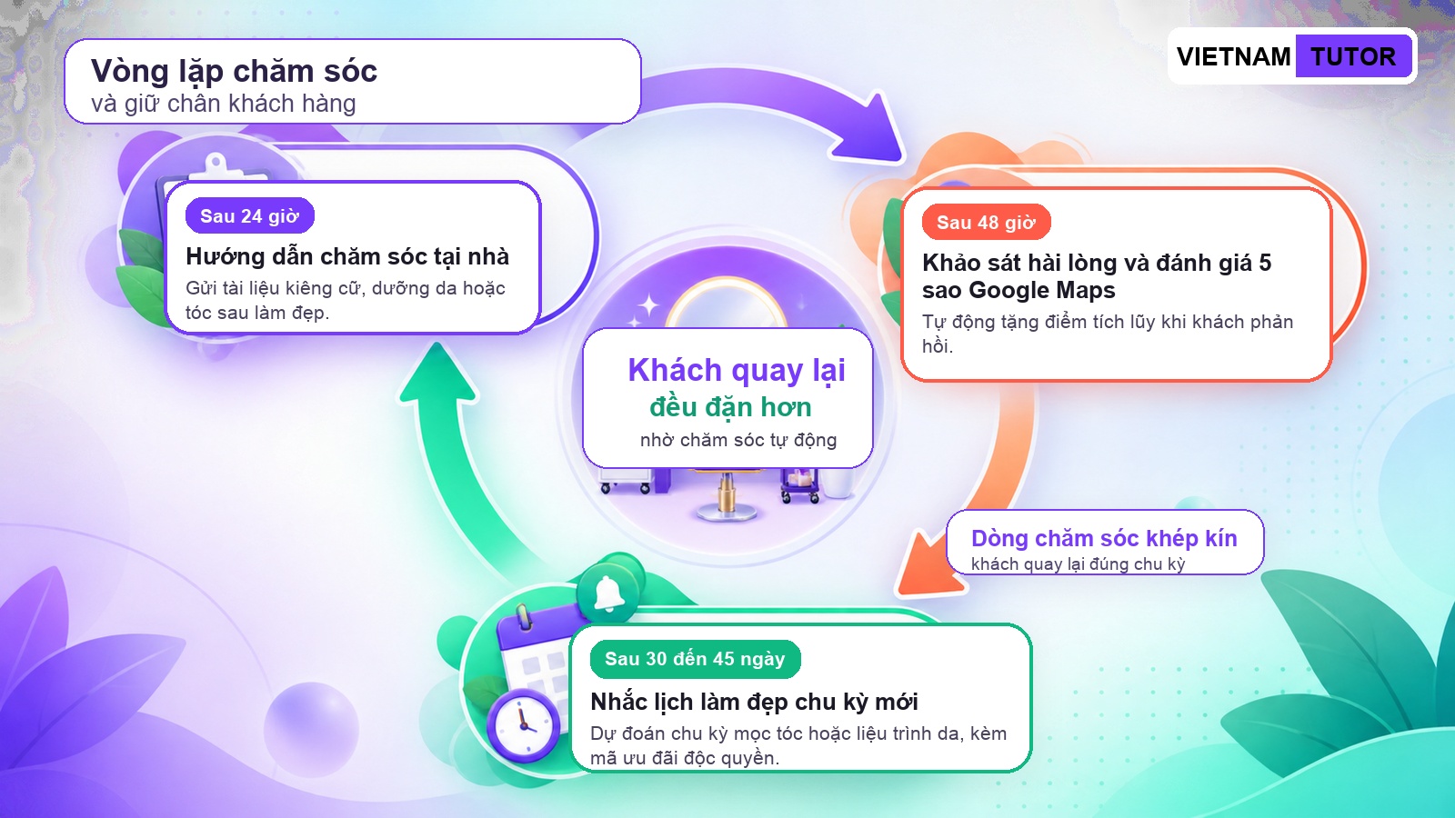 Vòng lặp chăm sóc và giữ chân khách hàng trong hệ thống tự động hóa spa salon