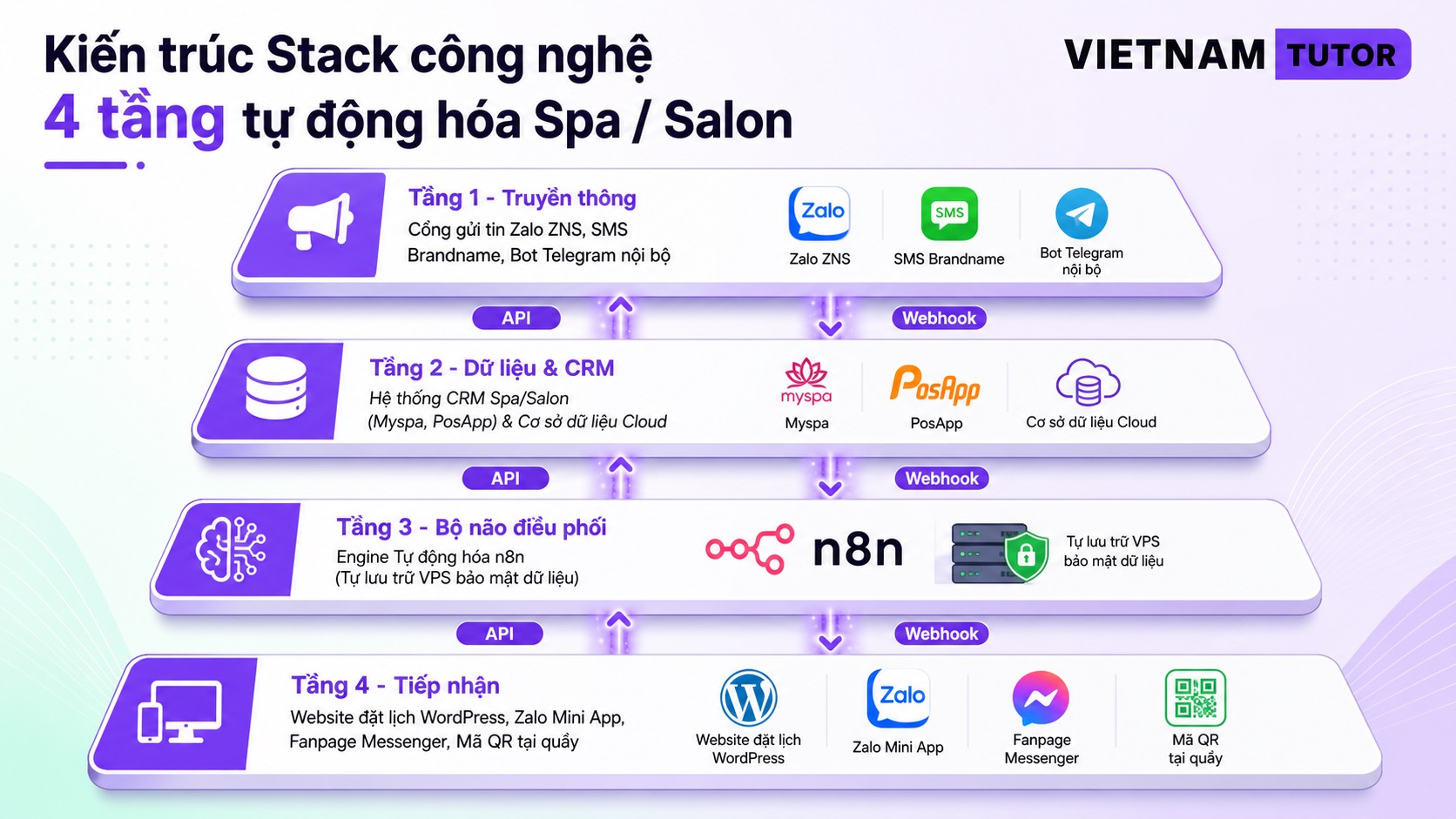 Sơ đồ kiến trúc 4 tầng trong giải pháp tự động hóa spa salon