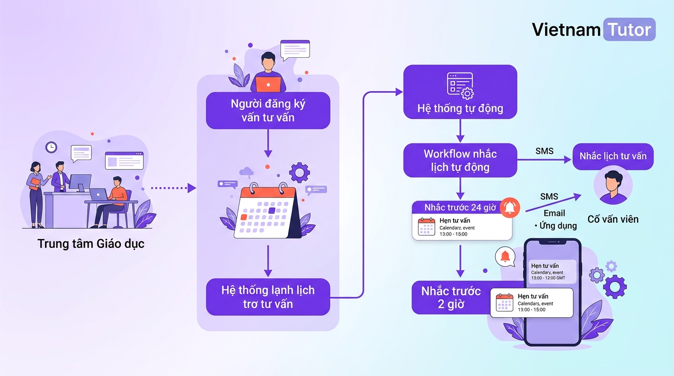 Workflow nhắc lịch tư vấn tự động cho trung tâm giáo dục