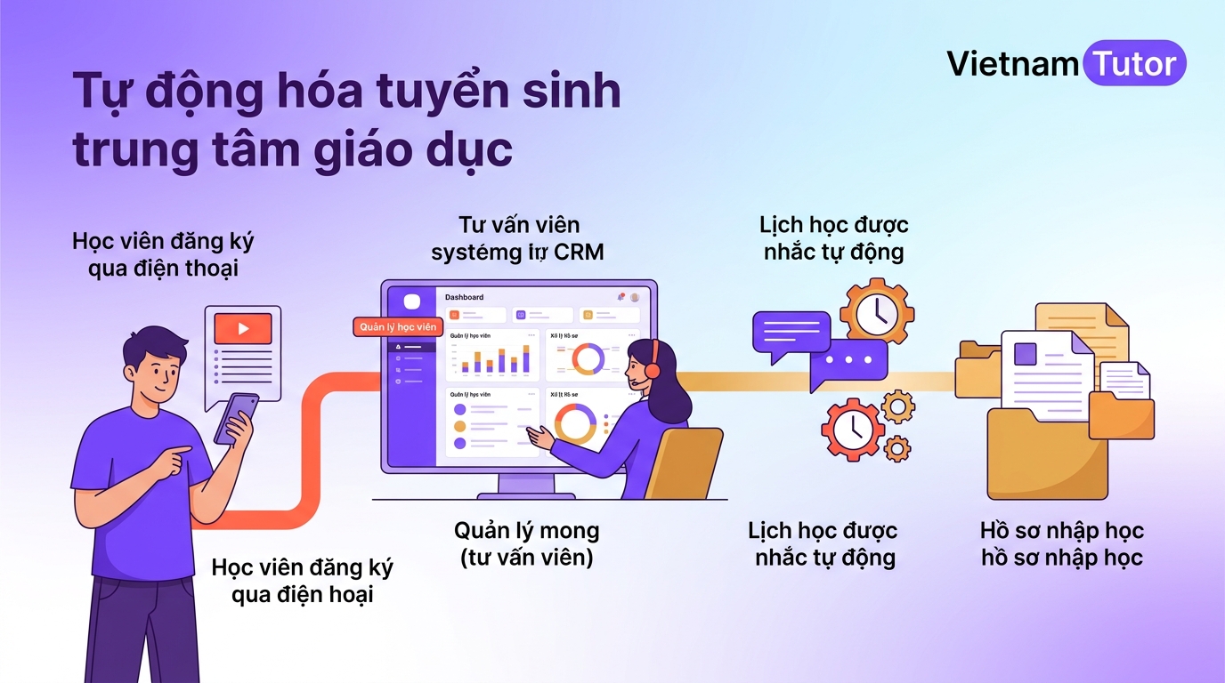Ba workflow tự động hóa trung tâm giáo dục: lead, nhắc lịch tư vấn và hồ sơ học viên