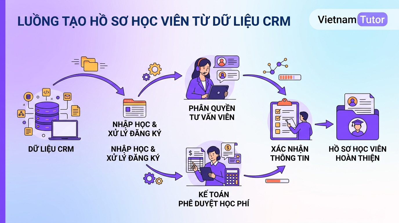 Luồng tạo hồ sơ học viên từ dữ liệu CRM