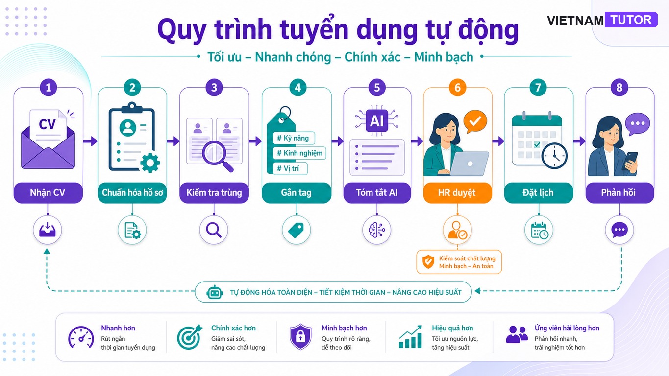 Flow tự động hóa tuyển dụng nhận CV sàng lọc đặt lịch phỏng vấn