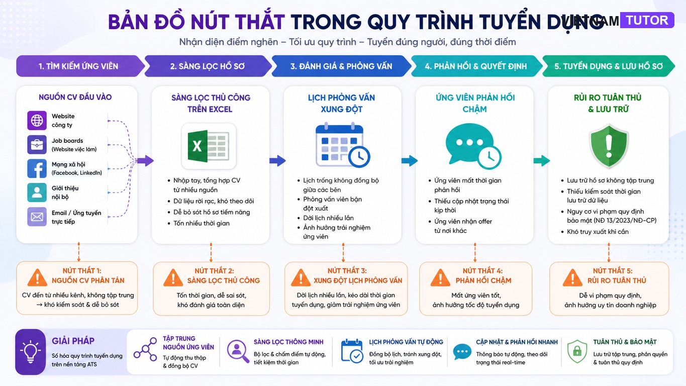 Các điểm nghẽn trong tự động hóa tuyển dụng
