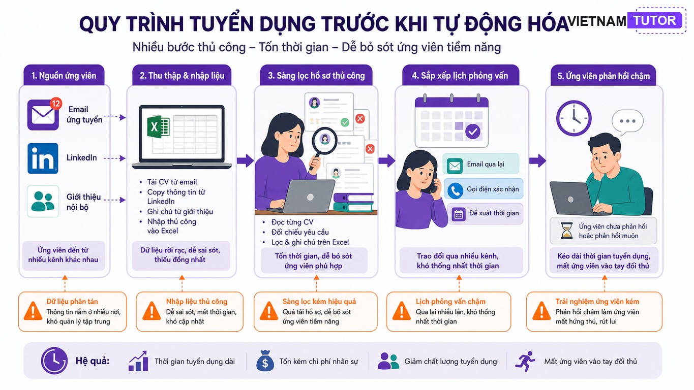 Quy trình tuyển dụng thủ công qua email Excel và lịch phỏng vấn