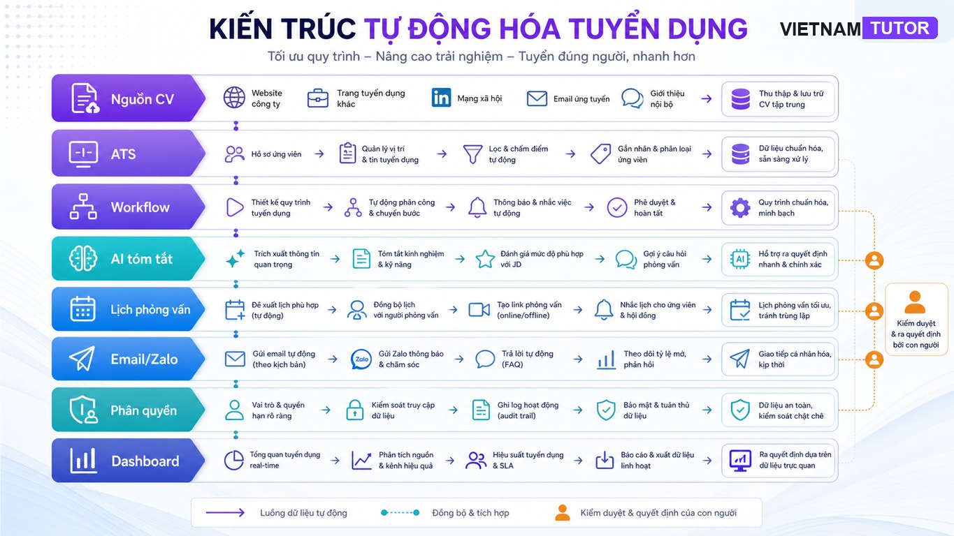 Stack tự động hóa tuyển dụng gồm ATS workflow lịch phỏng vấn và dữ liệu