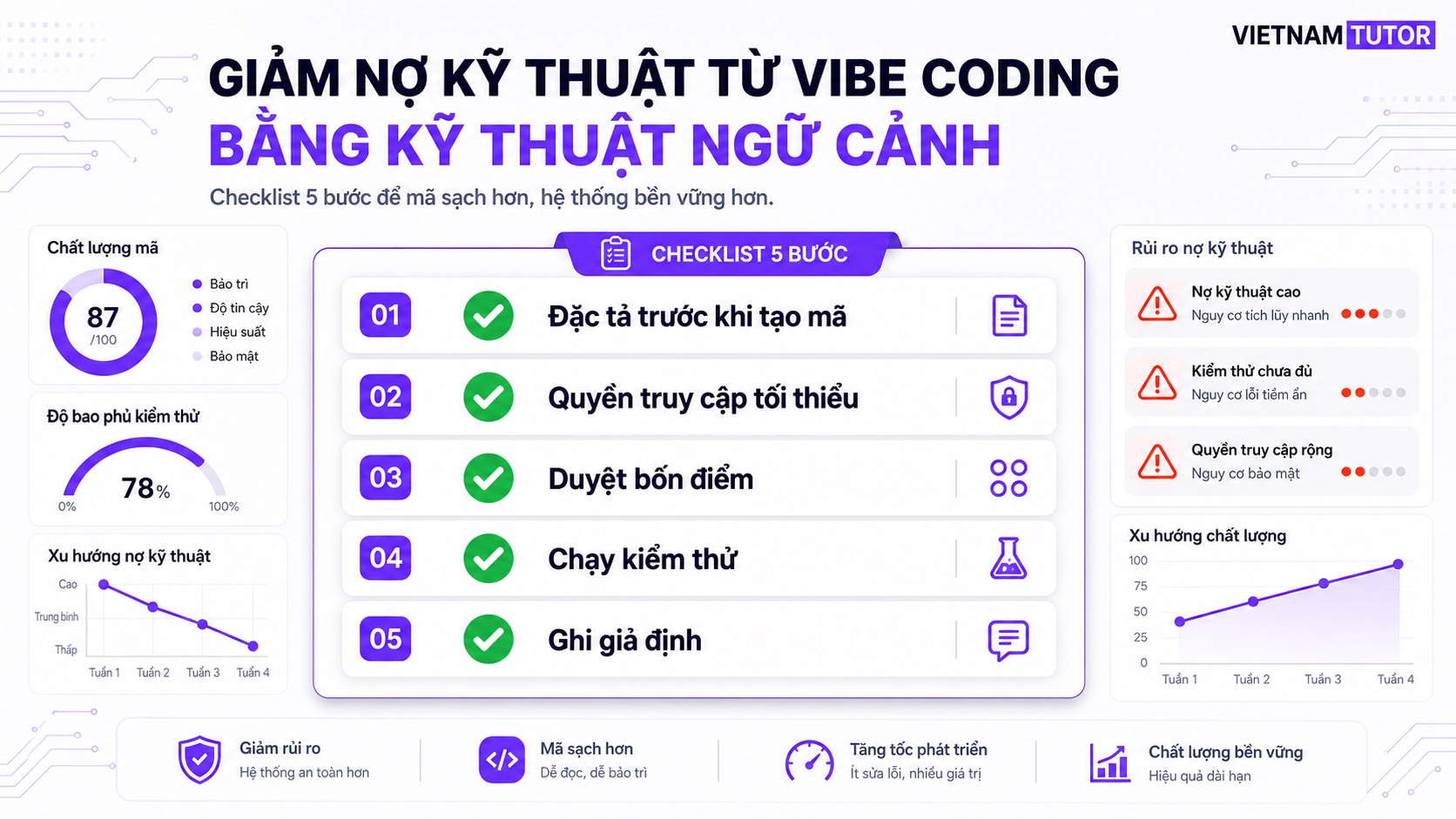 Checklist context engineering kiểm soát vibe coding nợ kỹ thuật