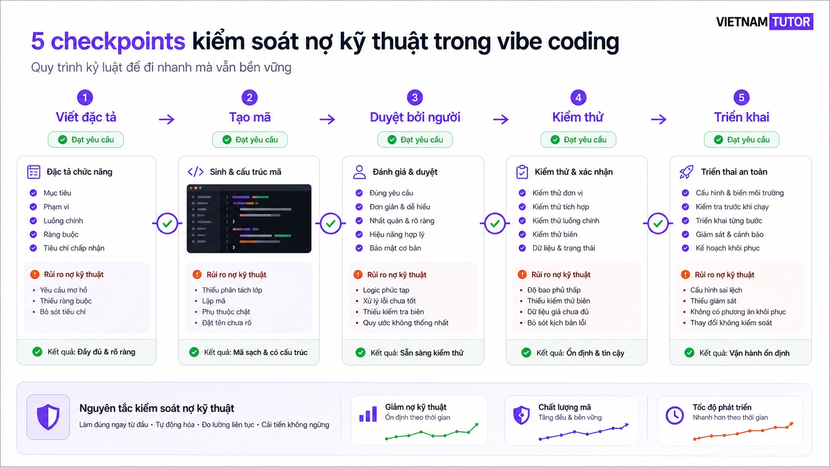 Quy trình Vibe and Verify kiểm soát vibe coding nợ kỹ thuật