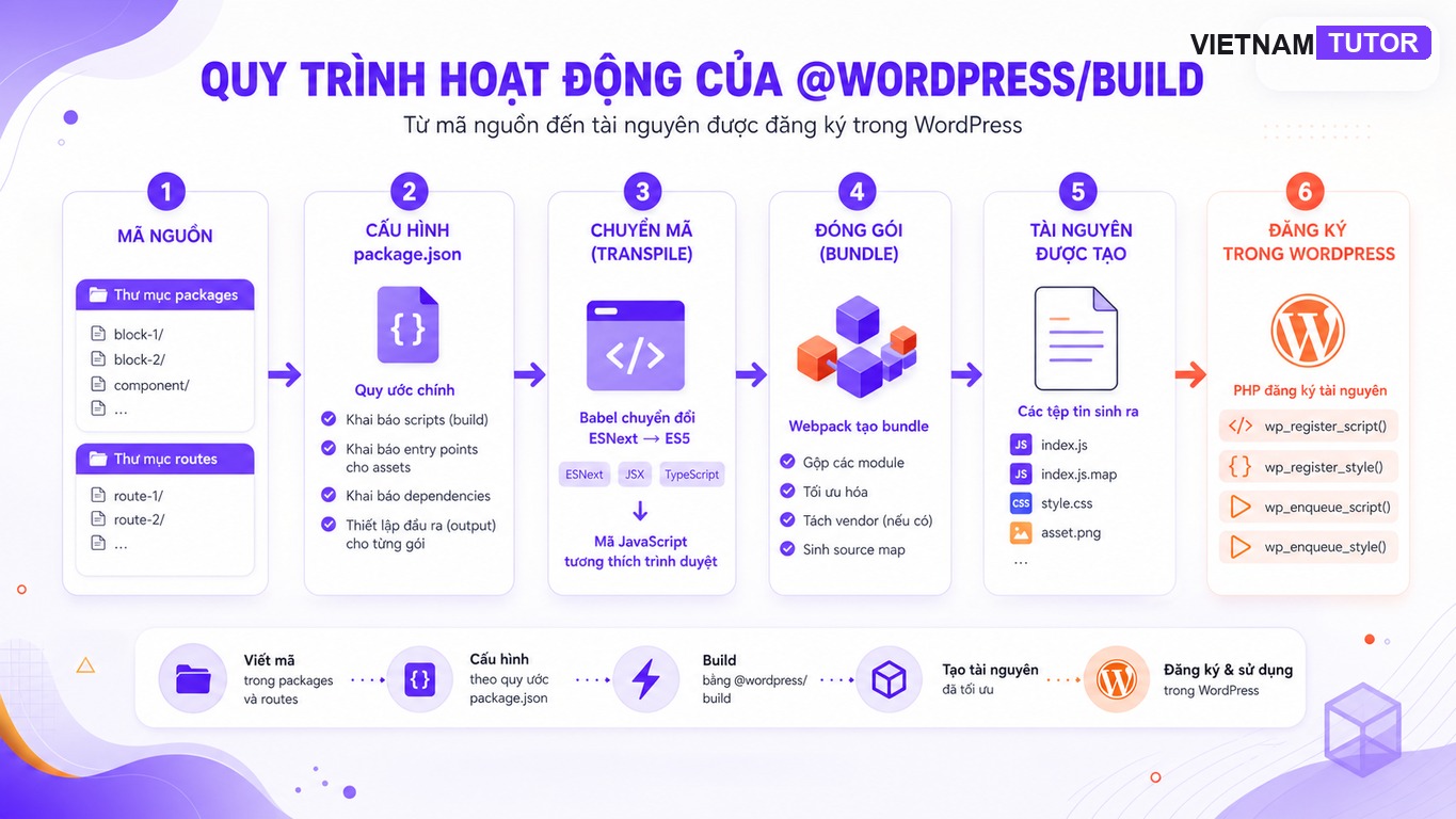 Pipeline @wordpress/build từ source code đến PHP registration