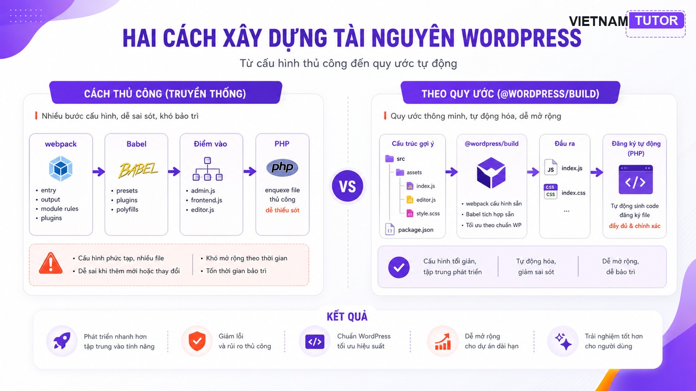 So sánh cấu hình thủ công và convention trong @wordpress/build