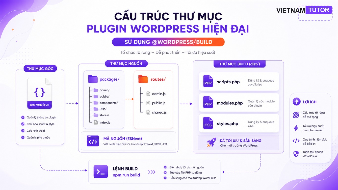 Cấu trúc folder packages routes và build output trong @wordpress/build