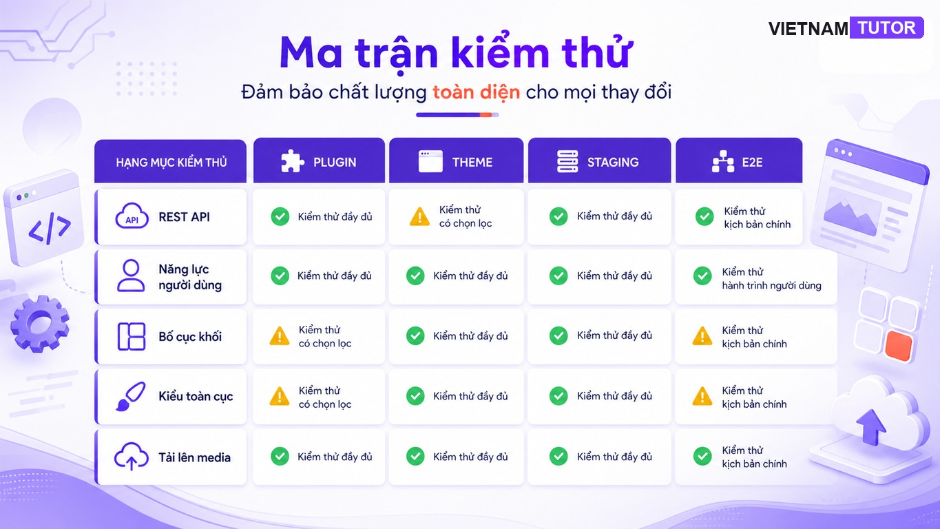 Ma trận test REST API block và theme trong WordPress cho developer 2026