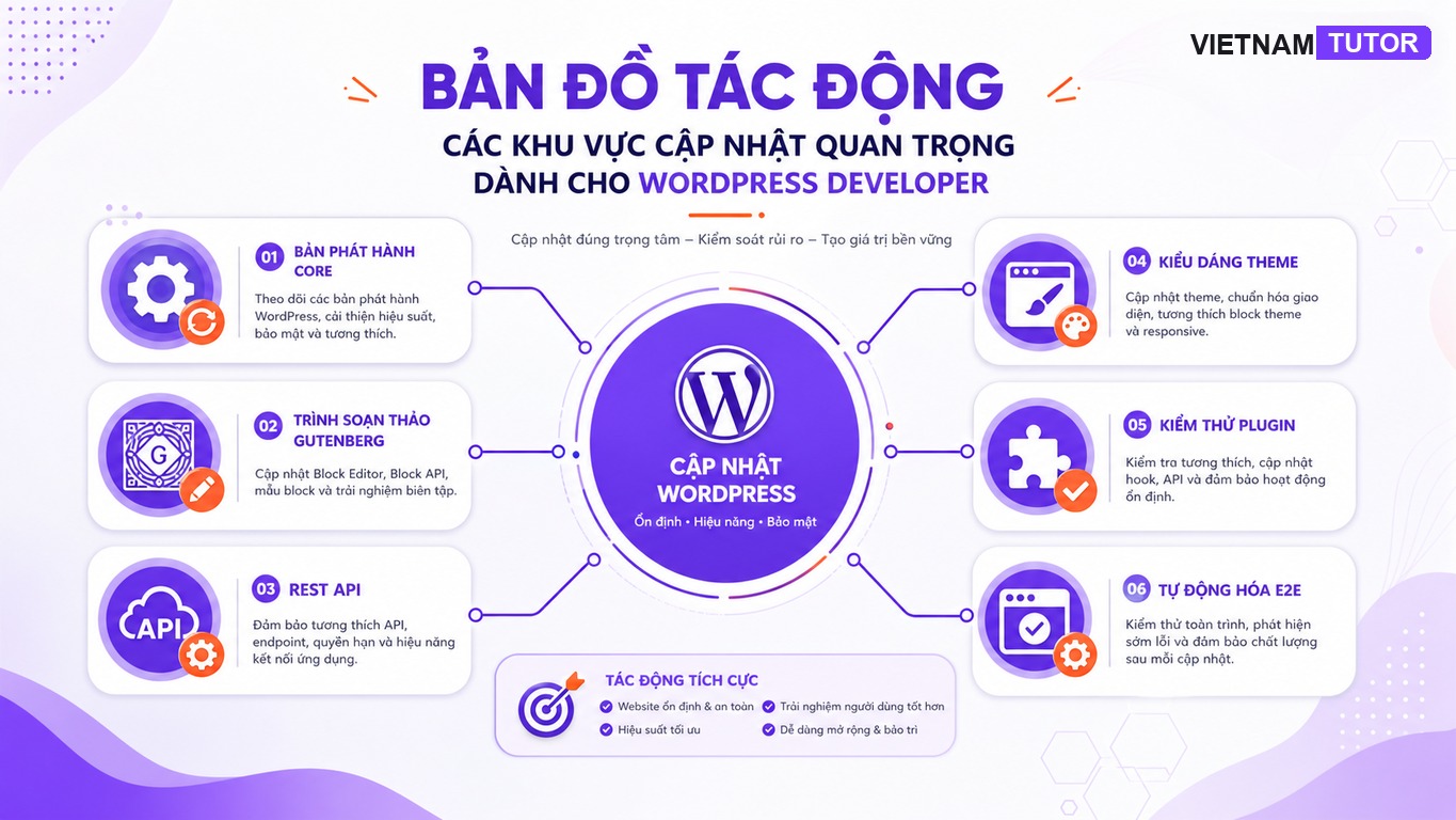 Sơ đồ tác động WordPress cho developer 2026 lên plugin theme REST API và testing