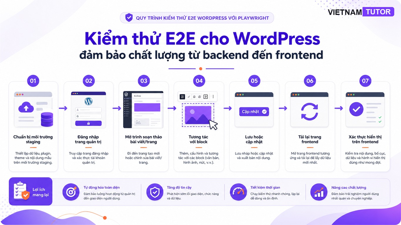 Quy trình E2E test WordPress bằng Playwright cho plugin và theme