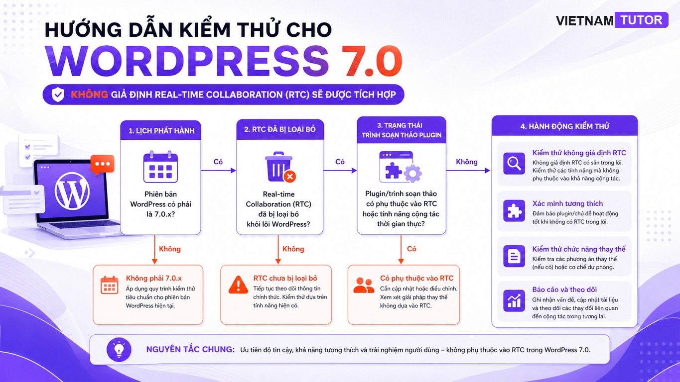 Flow quyết định kiểm tra real-time collaboration trong WordPress 7.0