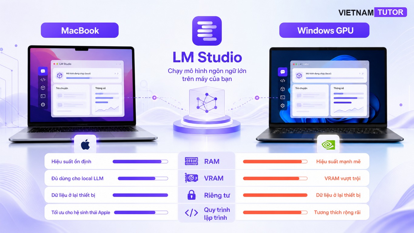 Chạy LLM cục bộ với LM Studio trên MacBook và laptop Windows GPU