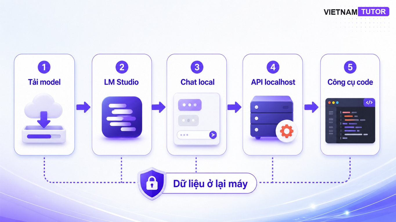 Sơ đồ chạy LLM cục bộ từ model file đến LM Studio và API localhost