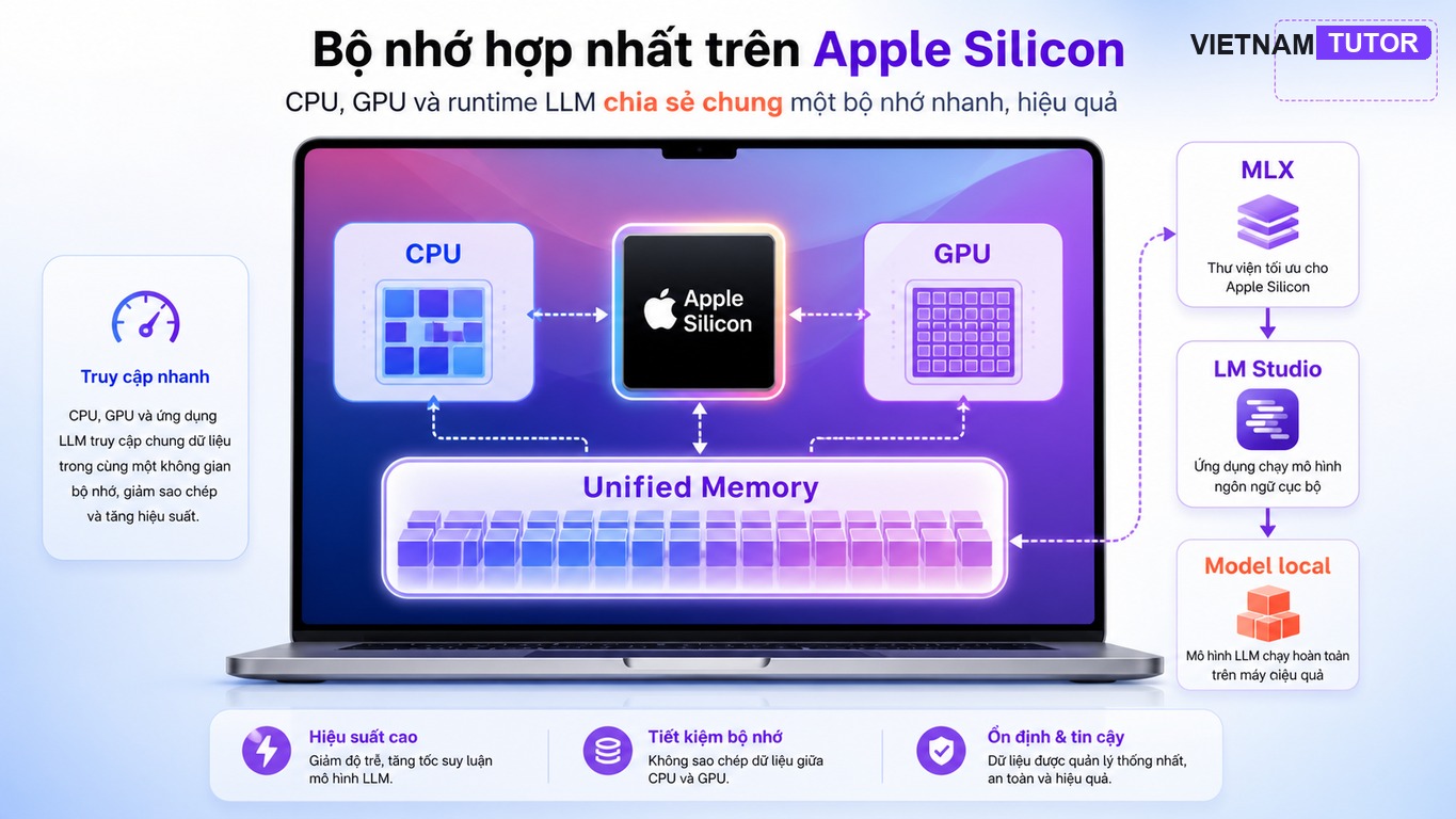 Minh họa unified memory trên MacBook khi chạy LLM cục bộ