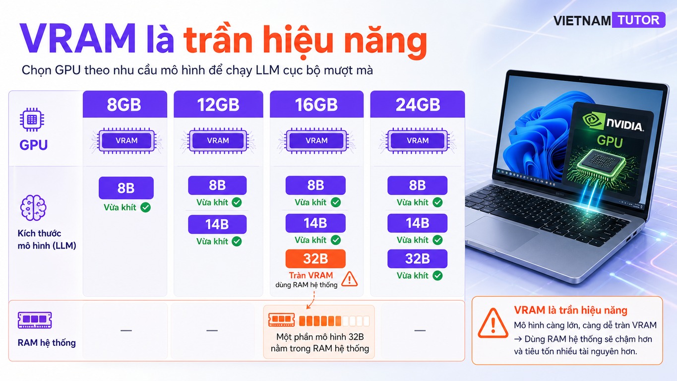Sơ đồ VRAM là trần giới hạn khi chạy LLM cục bộ trên laptop Windows GPU