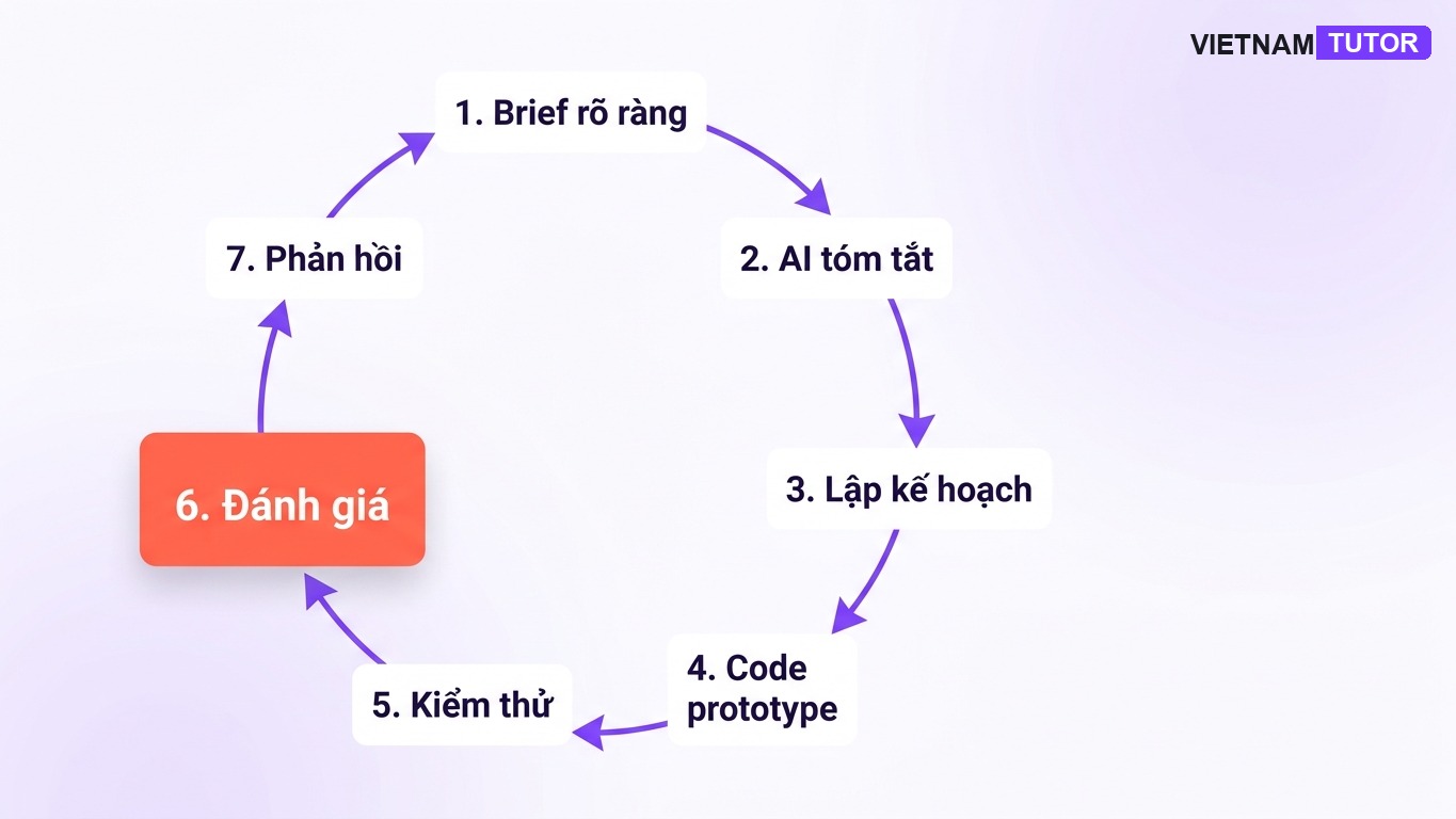 Vòng lặp prompt vibe coding từ brief đến review và test