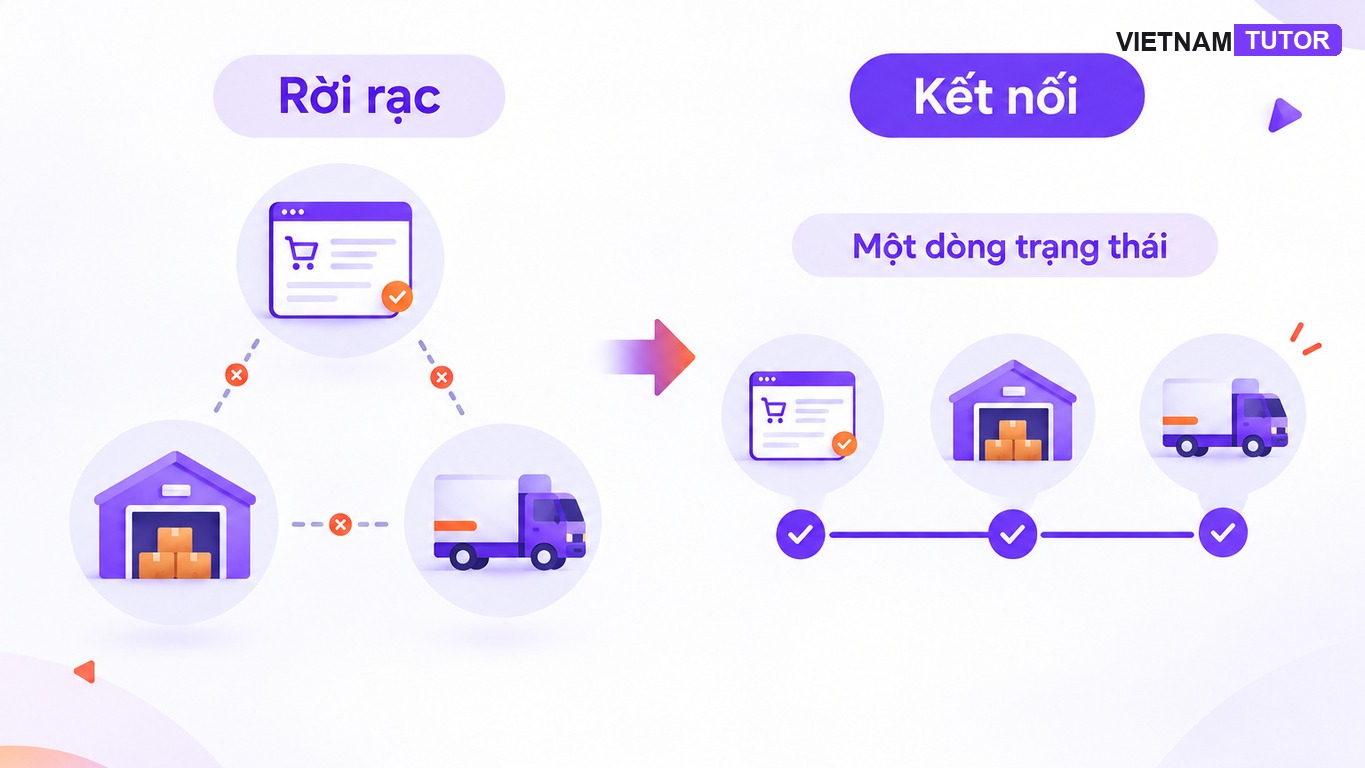 So sánh vòng đời đơn rời rạc và luồng logistics kết nối một trạng thái
