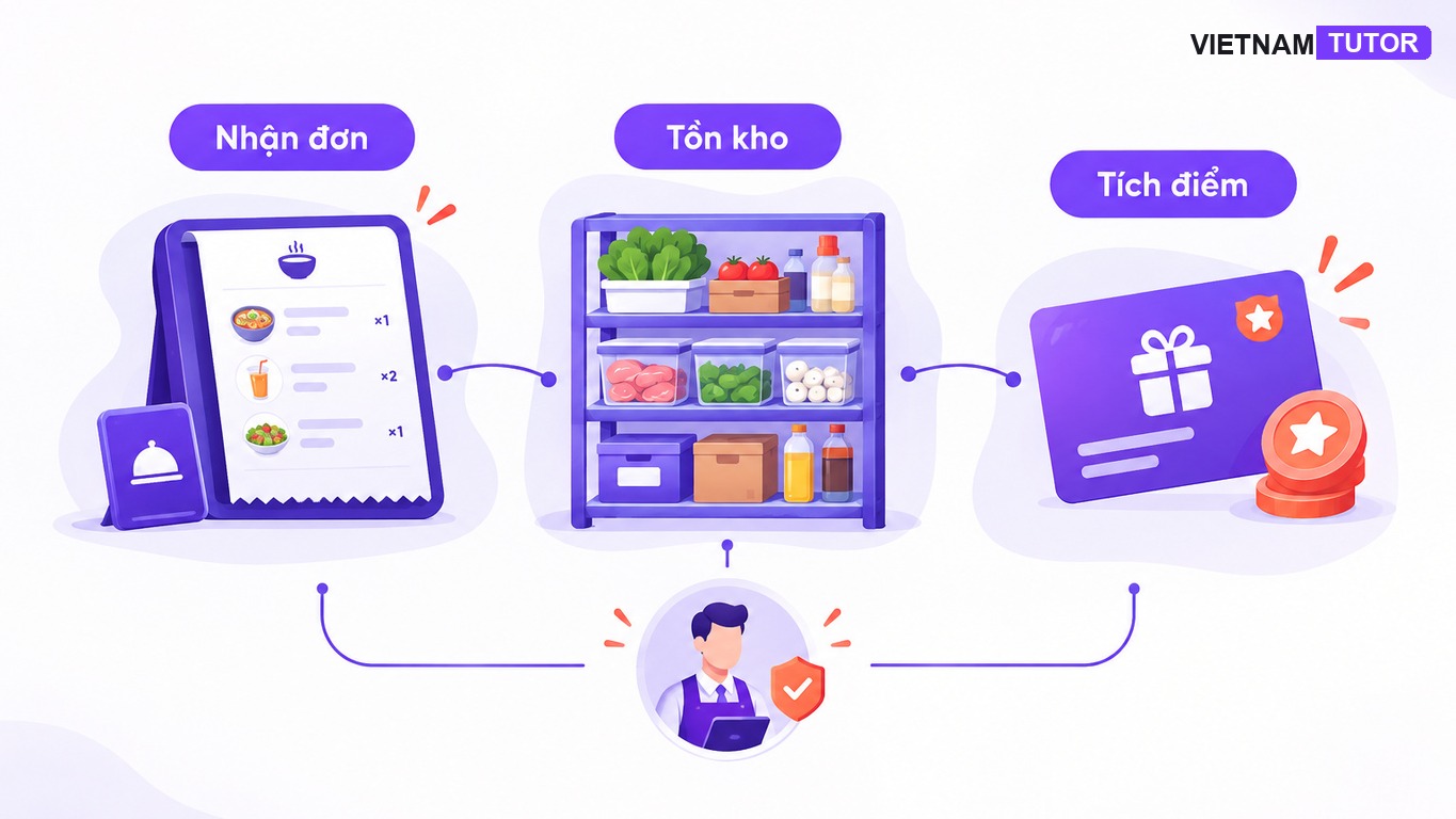 Tự động hóa nhà hàng kết nối nhận đơn, tồn kho nguyên liệu và tích điểm