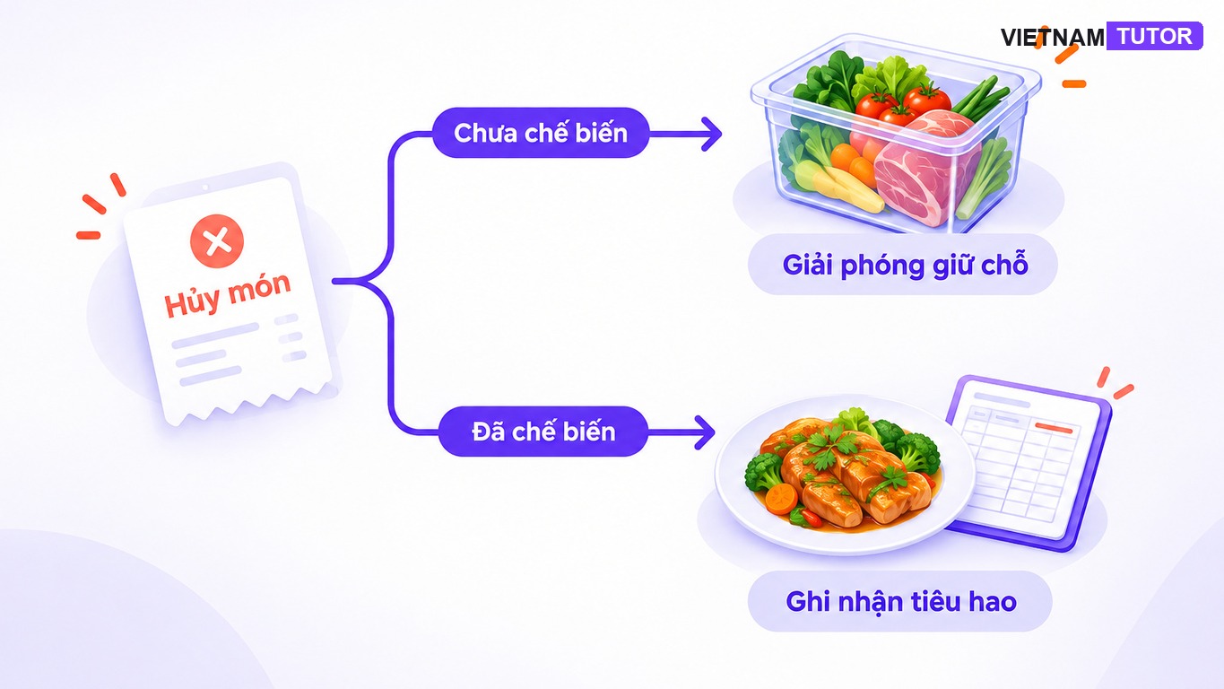 Hai nhánh xử lý kho khi hủy món trước và sau chế biến