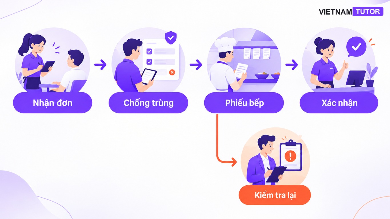 Luồng nhận đơn với bước chống trùng và nhánh kiểm tra thủ công khi lỗi